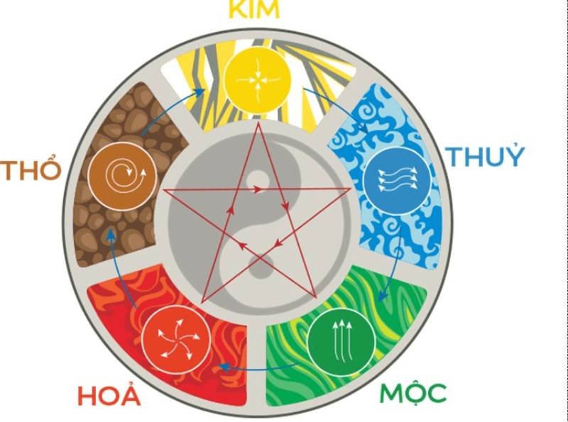 Giải Mã Cách Soi Cầu Ngũ Hành Theo Phong Thủy Chuẩn Xác 2 Hiểu đúng về mối liên hệ giữa ngũ hành và con số